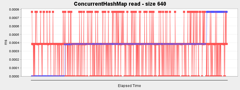 ConcurrentHashMap read - size 640